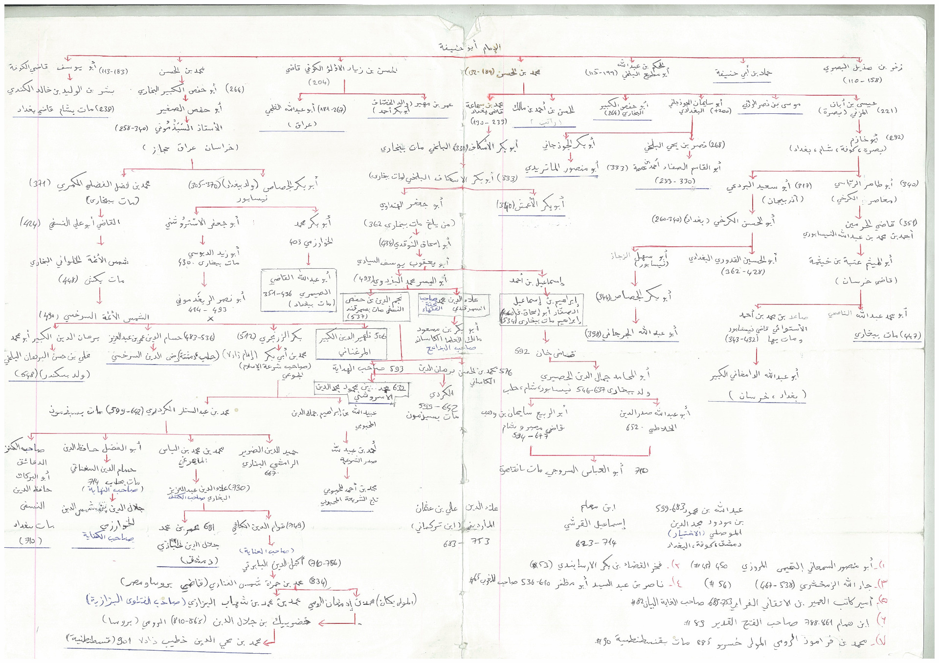 Hanefi Mezhebi Alimleri Şeması